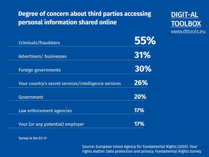 Infographics: Degree of concerns regarding personal data (EU FRA Survey)